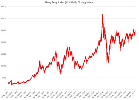 恆生指數歷史走勢圖|Hang Seng Index Price, Real